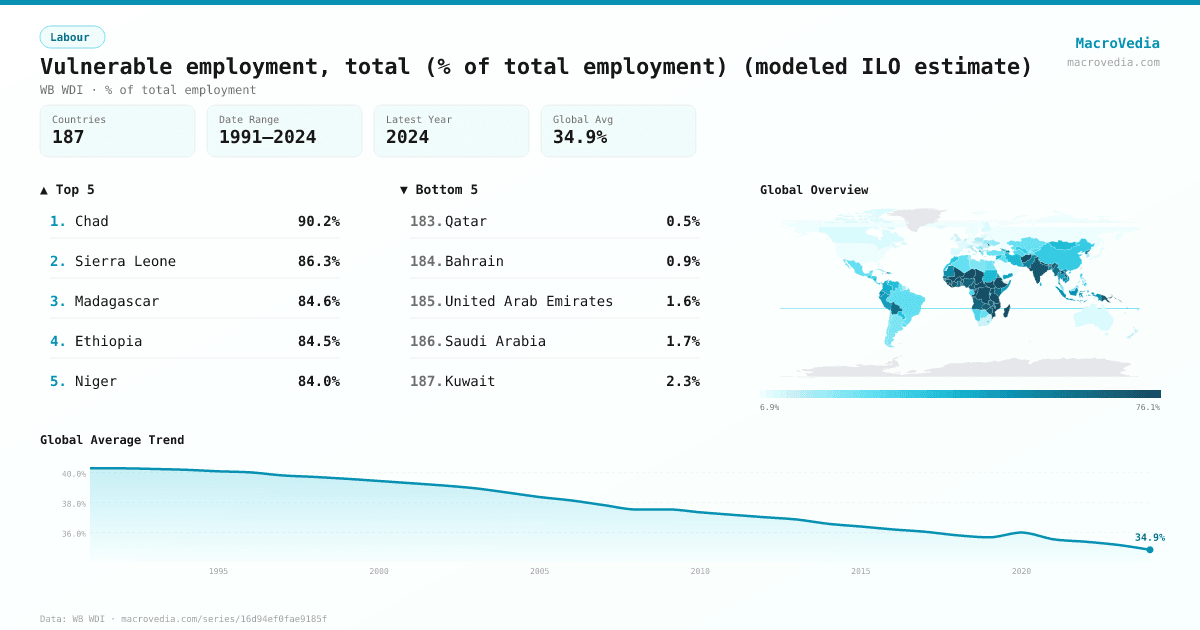 Vulnerable employment, total (% of total employment) (modeled ILO estimate) infographic