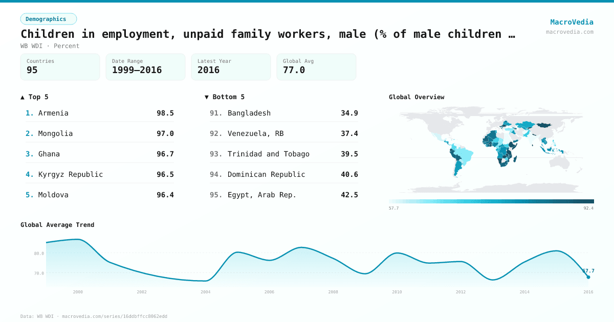 Children in employment, unpaid family workers, male (% of male children in employment, ages 7- infographic