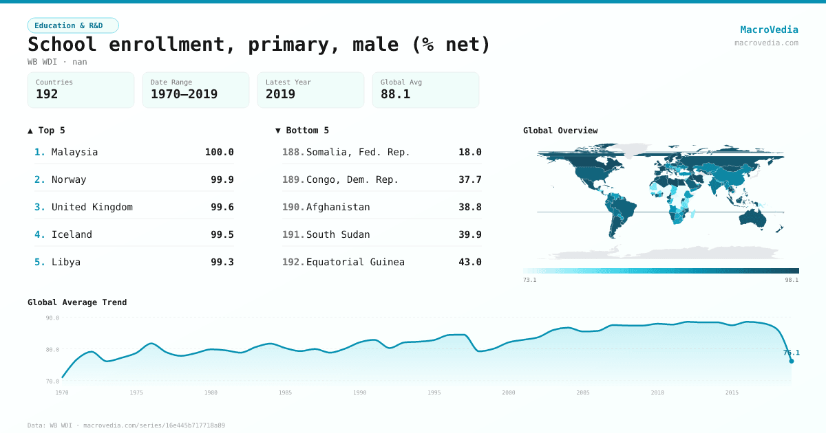 School enrollment, primary, male (% net) infographic