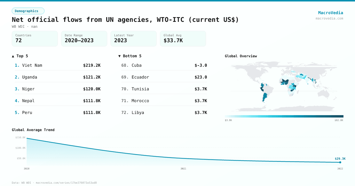 Net official flows from UN agencies, WTO-ITC (current US$) infographic