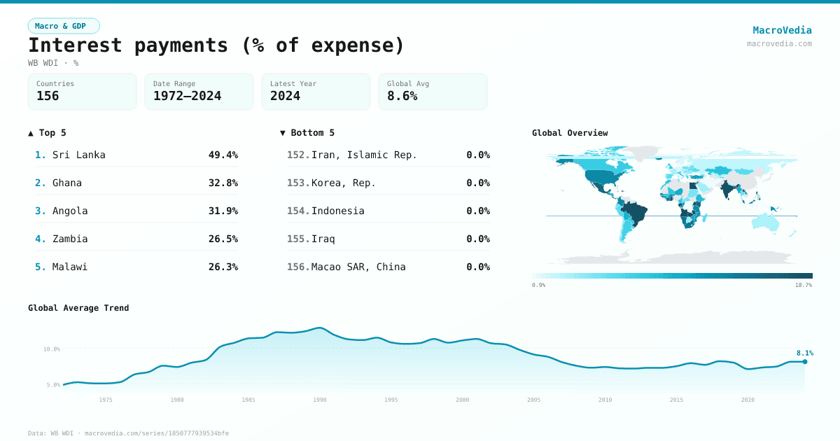 Interest payments (% of expense) infographic