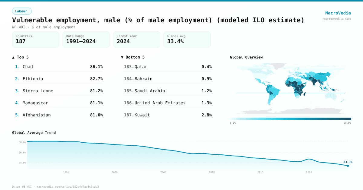 Vulnerable employment, male (% of male employment) (modeled ILO estimate) infographic