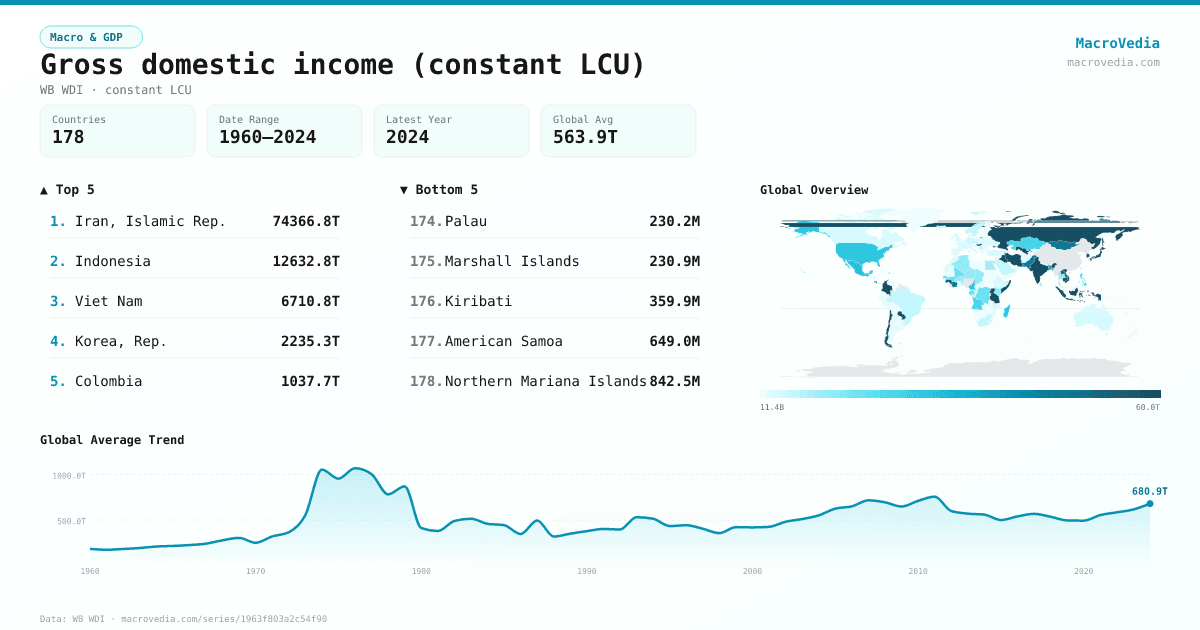 Gross domestic income (constant LCU) infographic