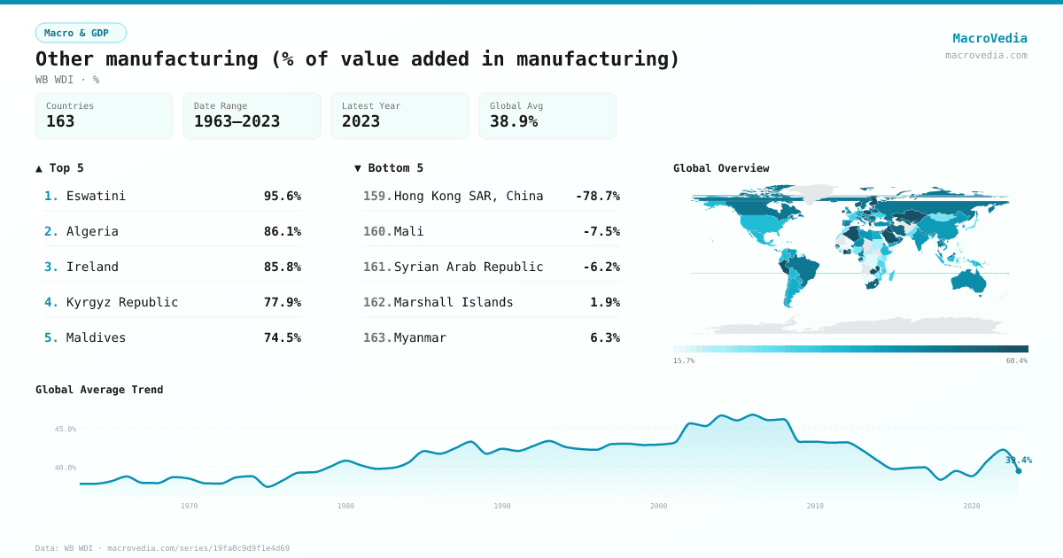 Other manufacturing (% of value added in manufacturing) infographic