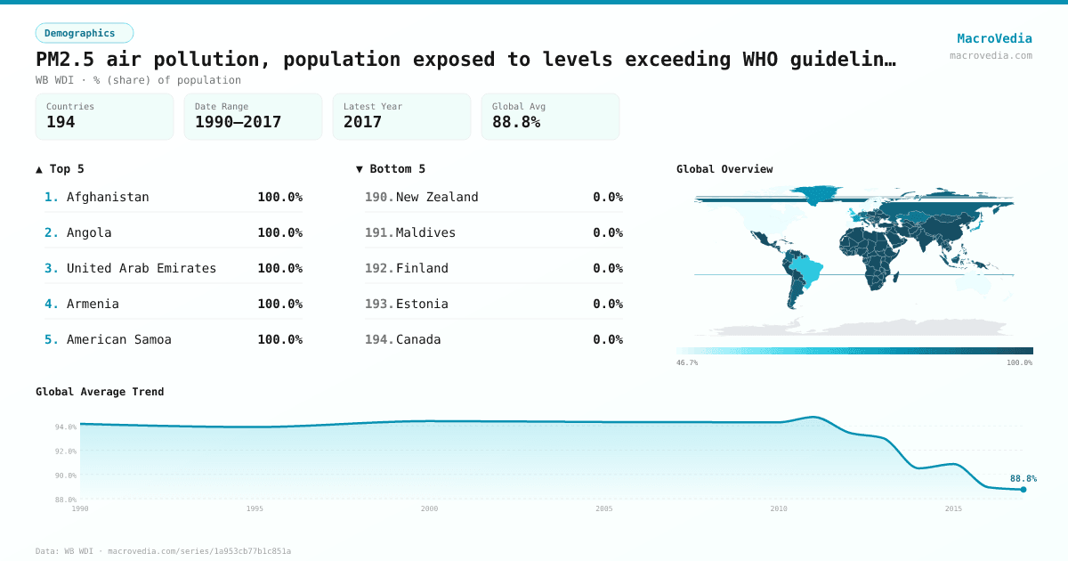 PM2.5 air pollution, population exposed to levels exceeding WHO guideline value (% of total) infographic