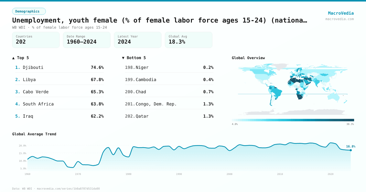 Unemployment, youth female (% of female labor force ages 15-24) (national estimate) infographic