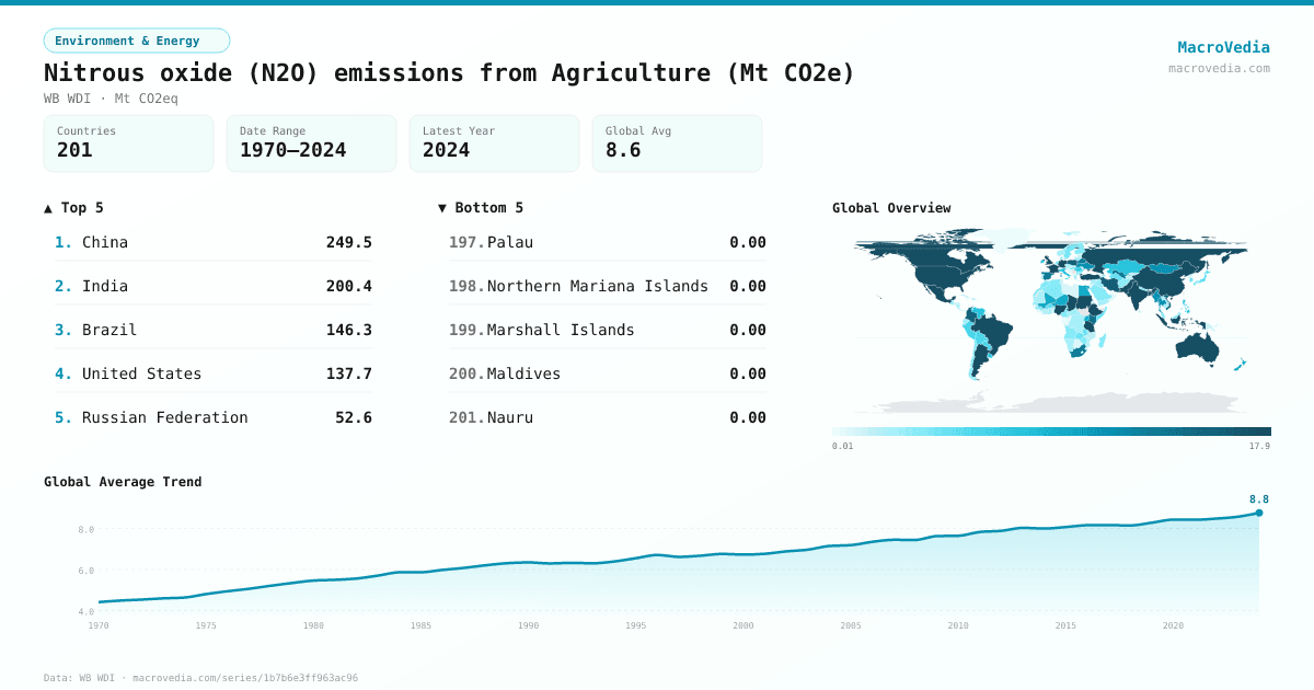 Nitrous oxide (N2O) emissions from Agriculture (Mt CO2e) infographic