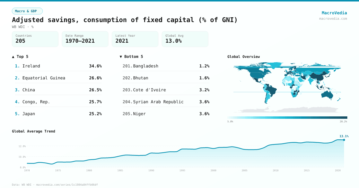 Adjusted savings, consumption of fixed capital (% of GNI) infographic