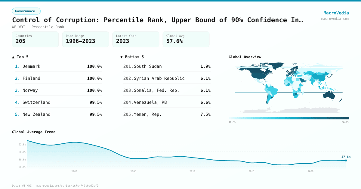 Control of Corruption: Percentile Rank, Upper Bound of 90% Confidence Interval infographic