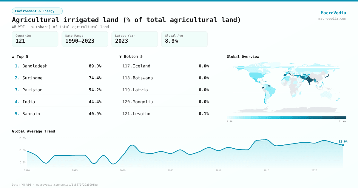 Agricultural irrigated land (% of total agricultural land) infographic