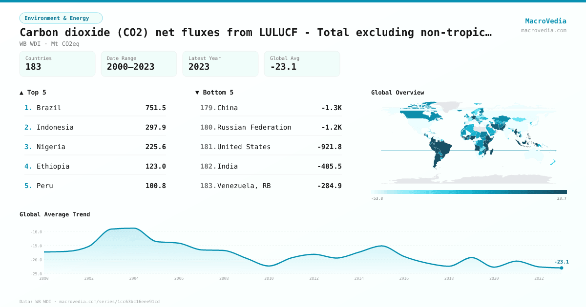 Carbon dioxide (CO2) net fluxes from LULUCF - Total excluding non-tropical fires (Mt CO2e) infographic