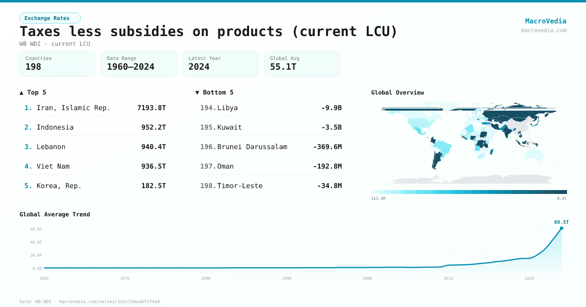 Taxes less subsidies on products (current LCU) infographic