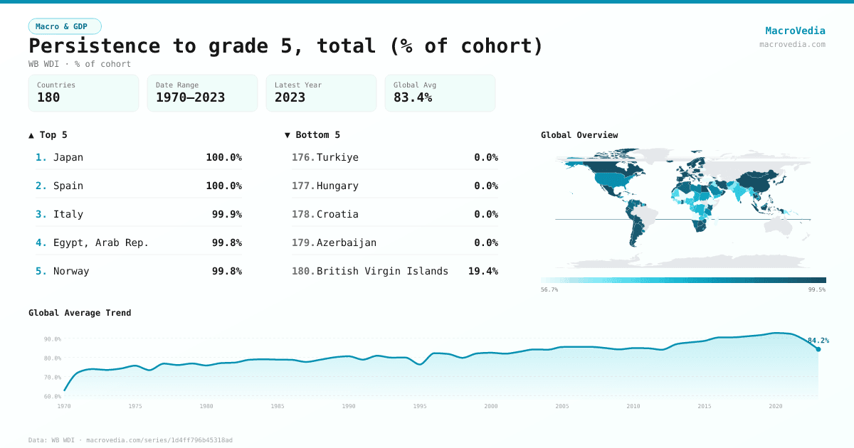 Persistence to grade 5, total (% of cohort) infographic