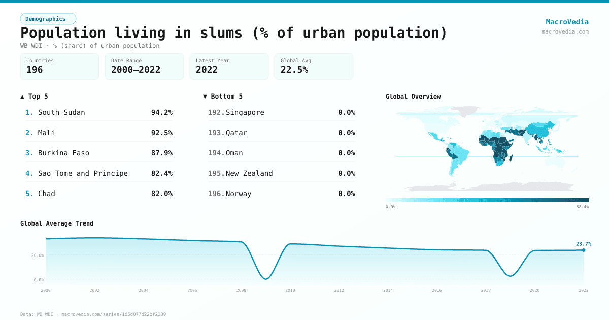 Population living in slums (% of urban population) infographic
