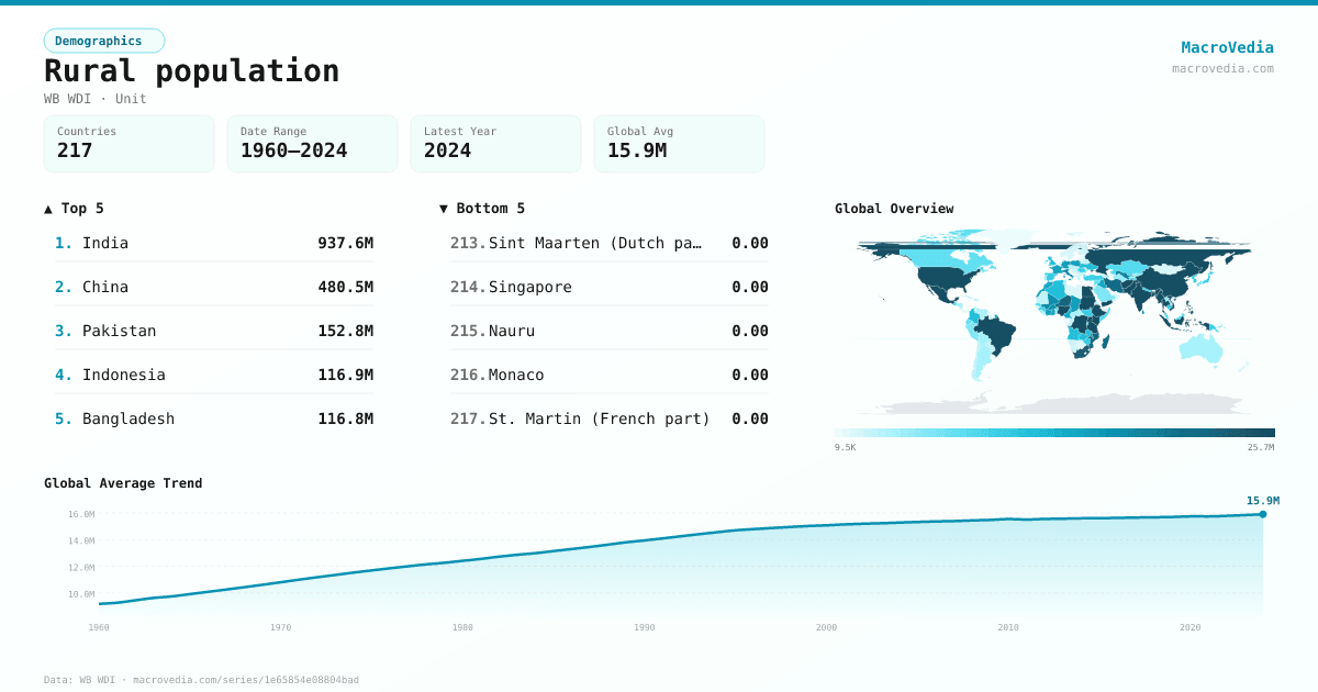 Rural population infographic