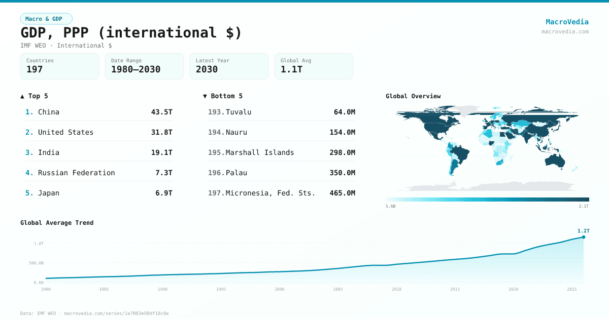 GDP, PPP (international $) infographic