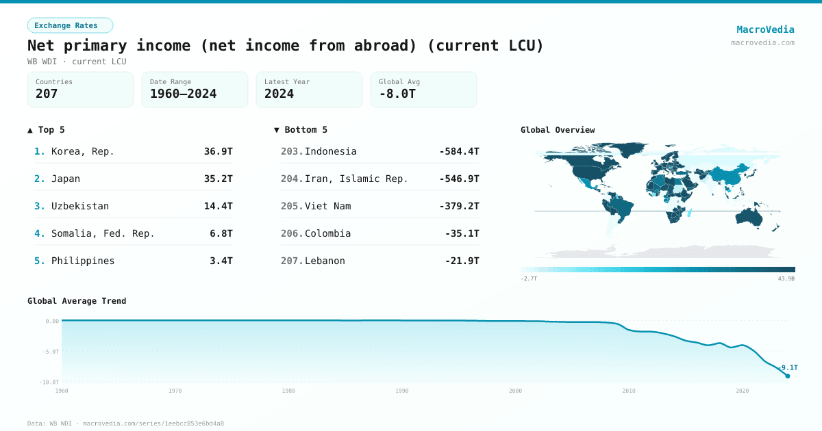 Net primary income (net income from abroad) (current LCU) infographic