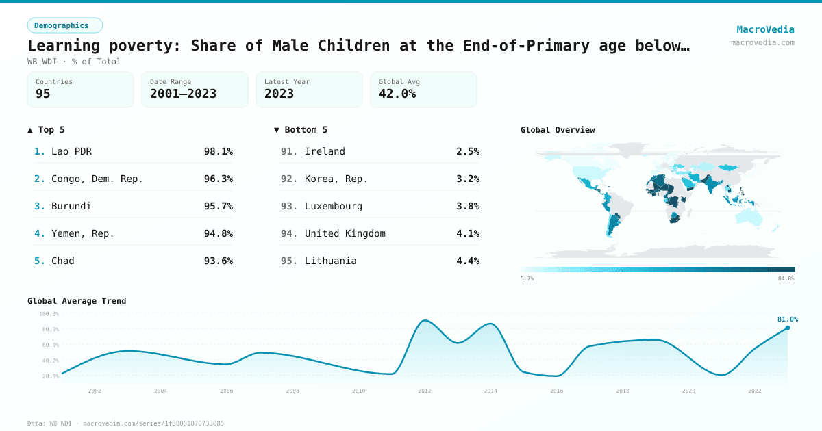 Learning poverty: Share of Male Children at the End-of-Primary age below minimum reading proficiency adjusted by Out-of-School Children (%) infographic