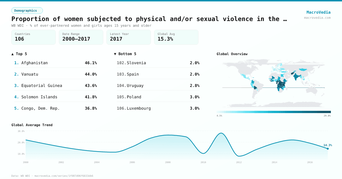 Proportion of women subjected to physical and/or sexual violence in the last 12 months (% of ever-partnered women ages 15- infographic