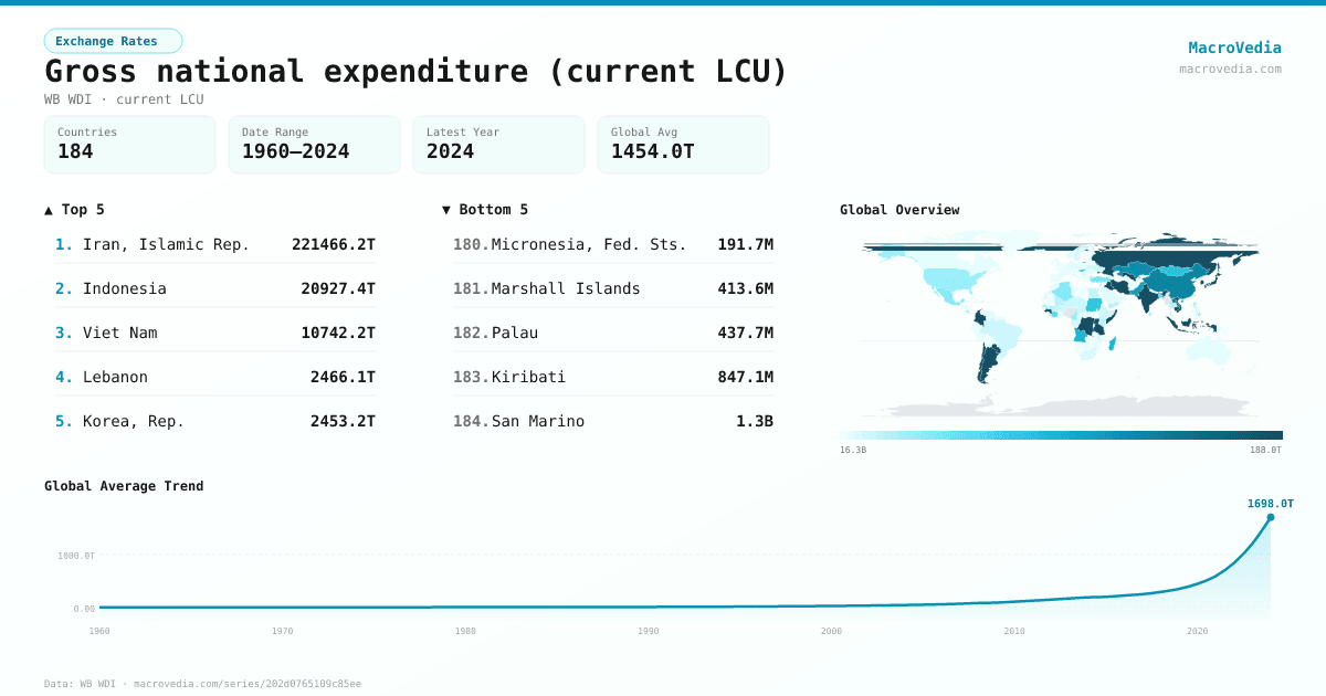 Gross national expenditure (current LCU) infographic