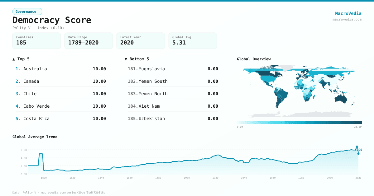 Democracy Score infographic