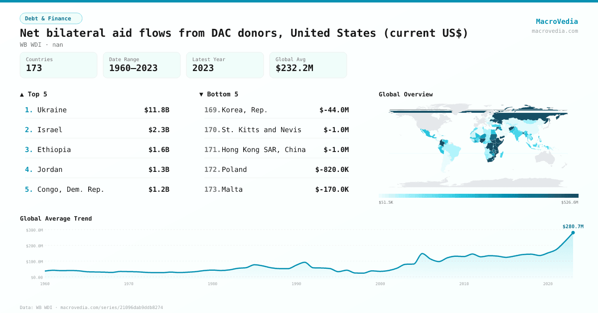 Net bilateral aid flows from DAC donors, United States (current US$) infographic