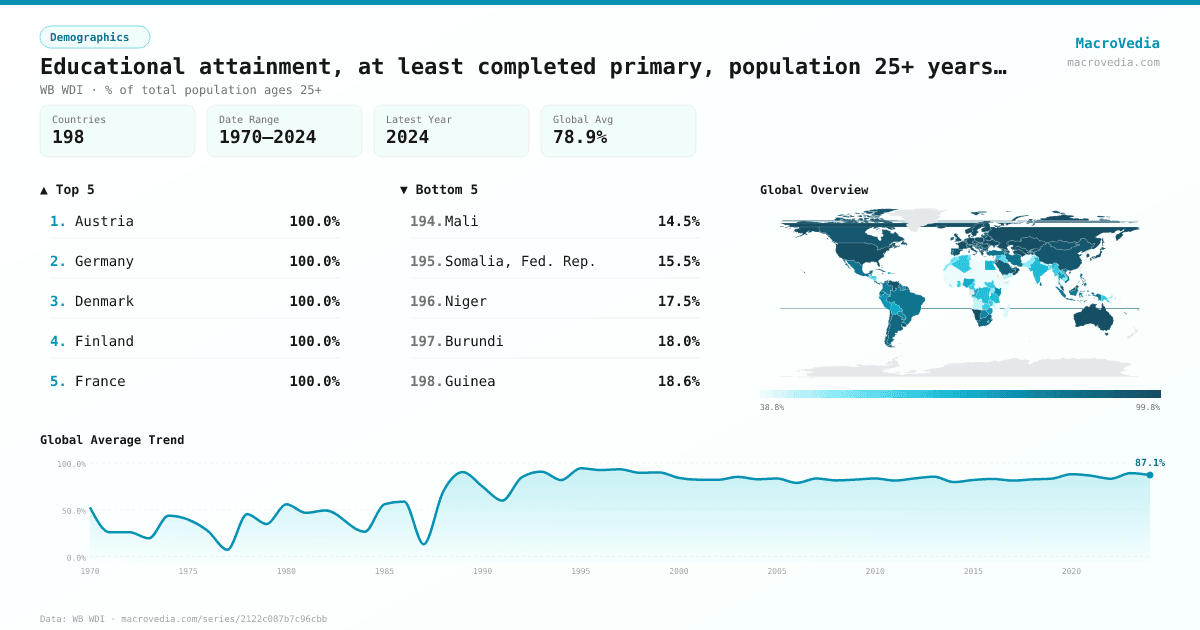 Educational attainment, at least completed primary, population 25+ years, total (%) (cumulative) infographic