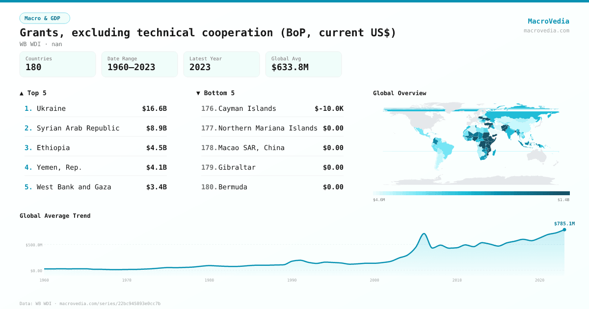 Grants, excluding technical cooperation (BoP, current US$) infographic