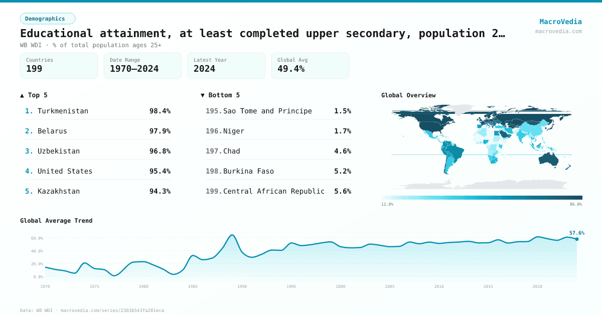Educational attainment, at least completed upper secondary, population 25+, total (%) (cumulative) infographic