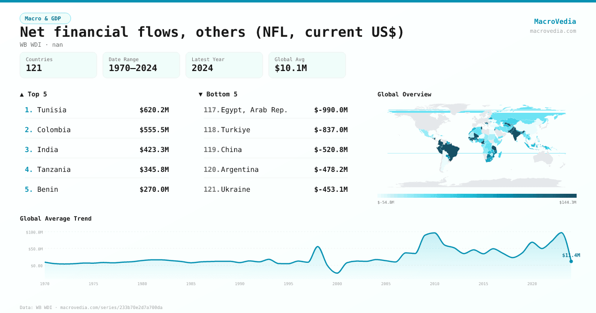 Net financial flows, others (NFL, current US$) infographic