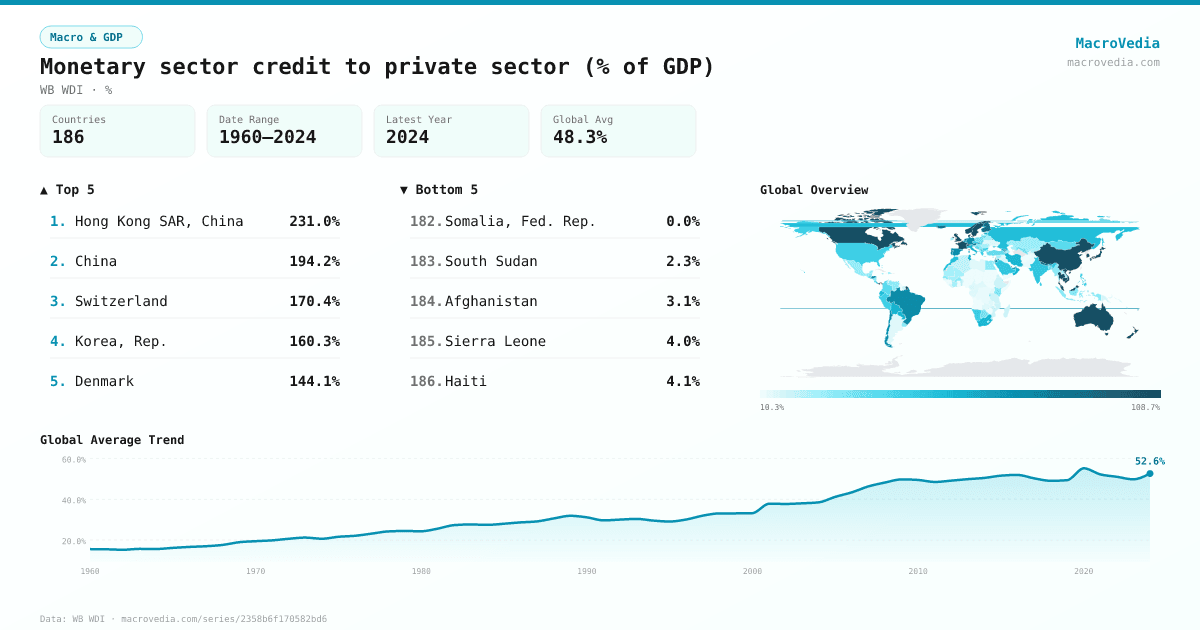 Monetary sector credit to private sector (% of GDP) infographic