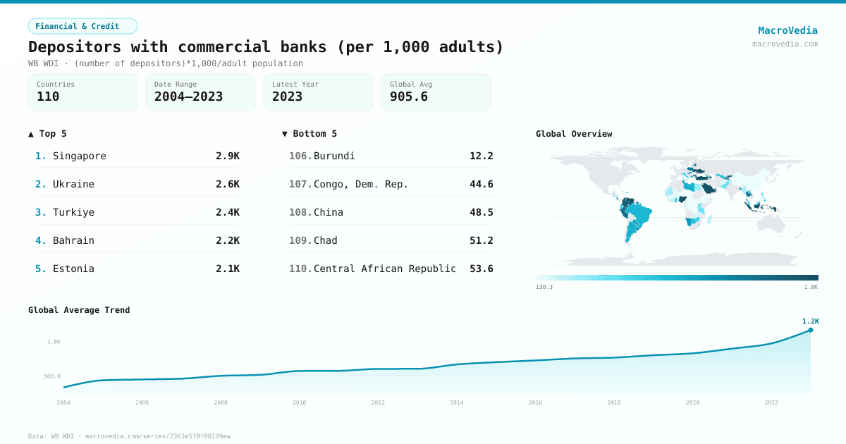 Depositors with commercial banks (per 1,000 adults) infographic
