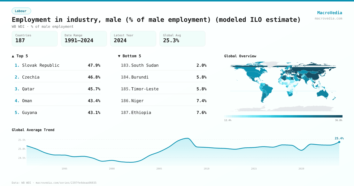 Employment in industry, male (% of male employment) (modeled ILO estimate) infographic