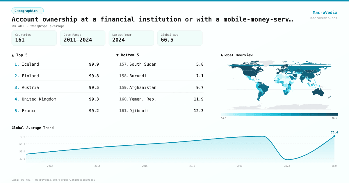 Account ownership at a financial institution or with a mobile-money-service provider (% of population ages 15+) infographic