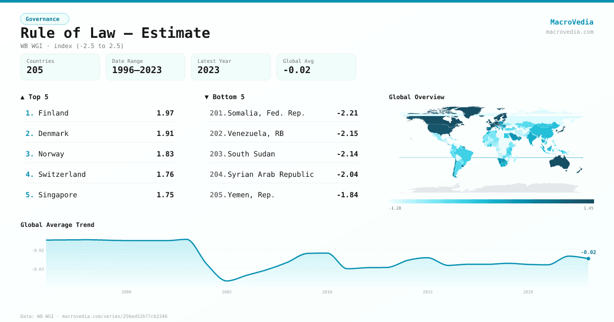 Rule of Law — Estimate infographic