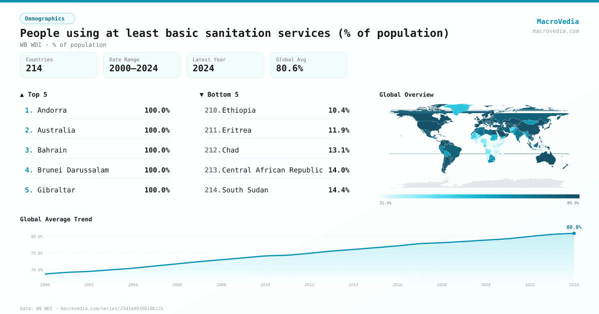 People using at least basic sanitation services (% of population) infographic