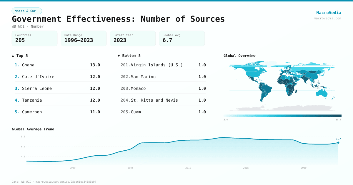 Government Effectiveness: Number of Sources infographic
