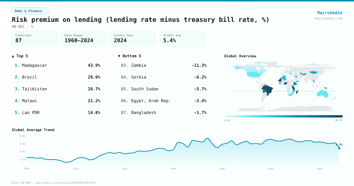 Risk premium on lending (lending rate minus treasury bill rate, %) infographic