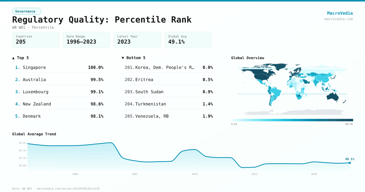 Regulatory Quality: Percentile Rank infographic
