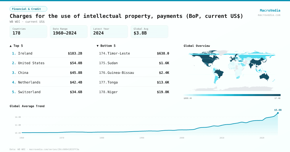 Charges for the use of intellectual property, payments (BoP, current US$) infographic