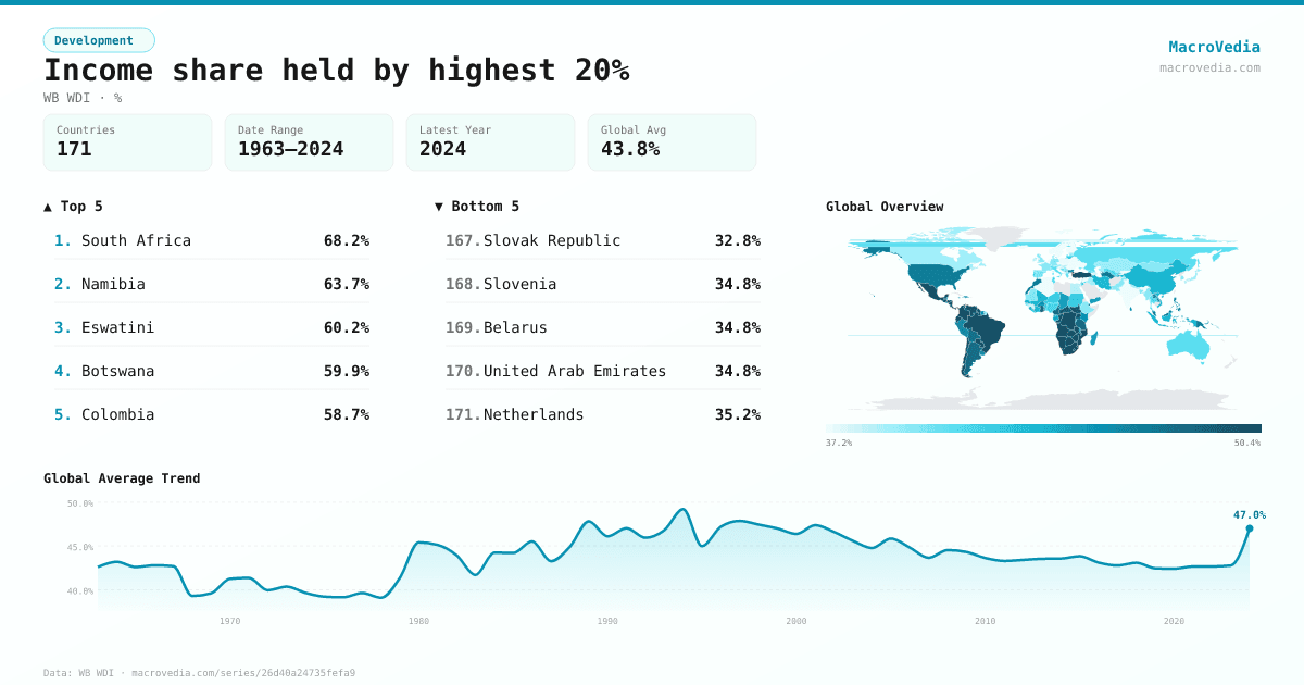Income share held by highest 20% infographic