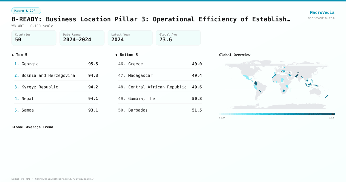 B-READY: Business Location Pillar 3: Operational Efficiency of Establishing a Business Location infographic