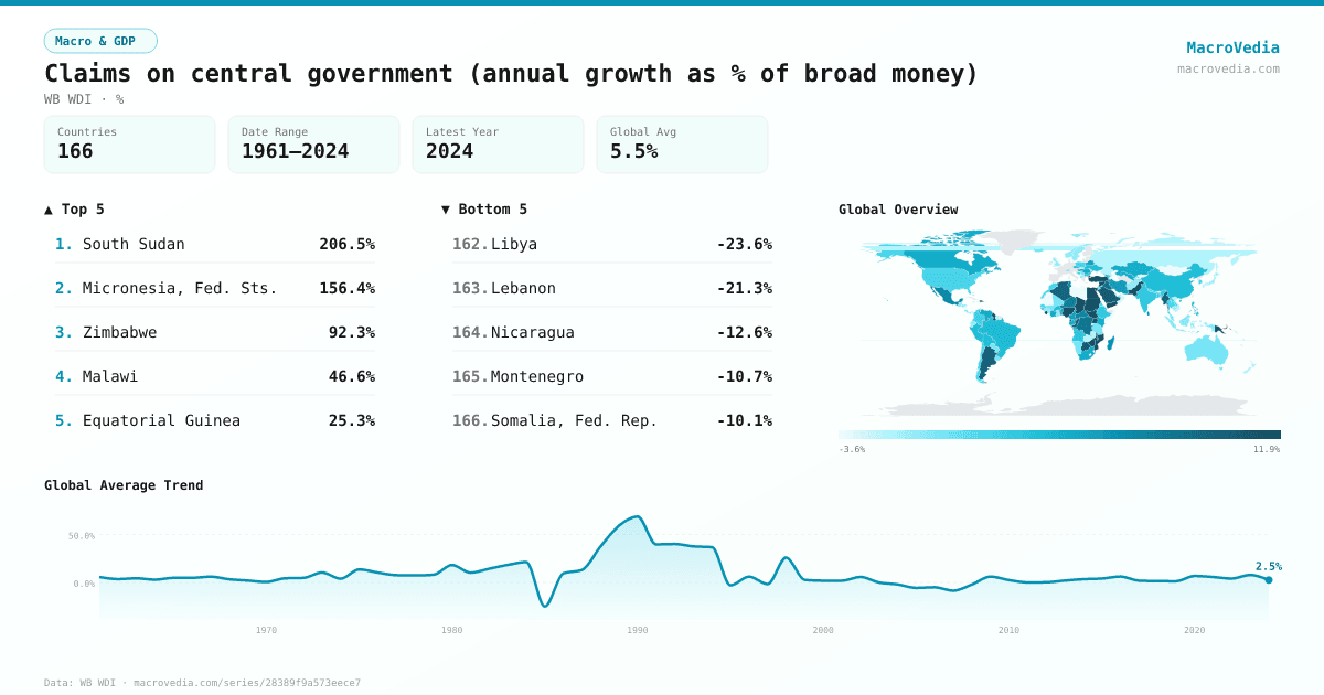 Claims on central government (annual growth as % of broad money) infographic