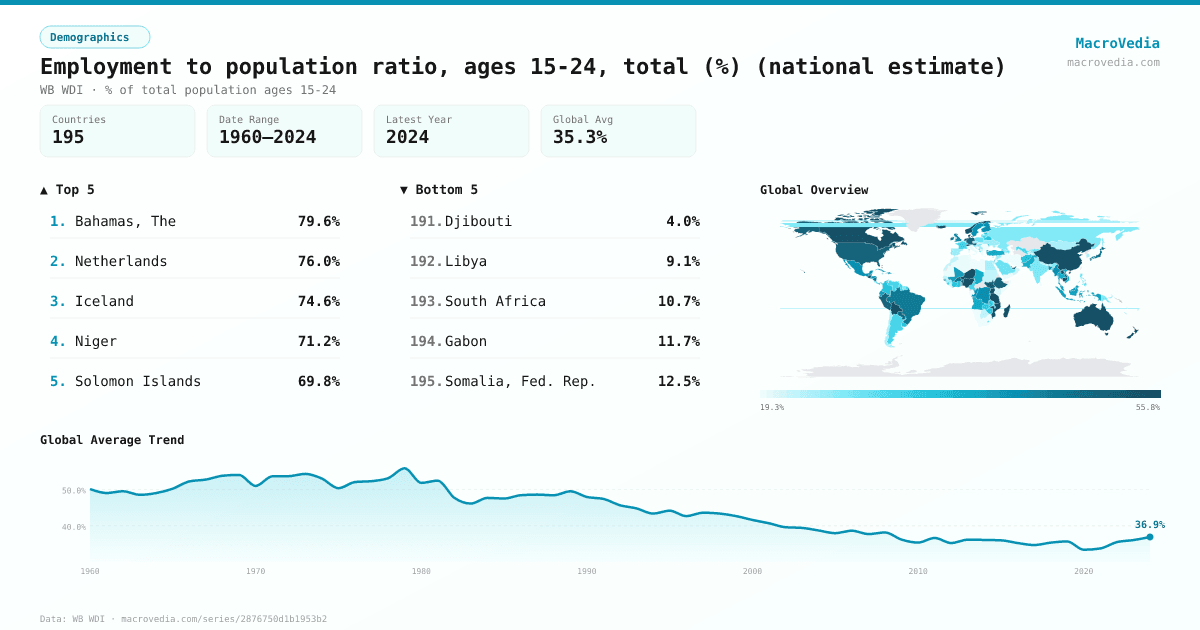 Employment to population ratio, ages 15-24, total (%) (national estimate) infographic