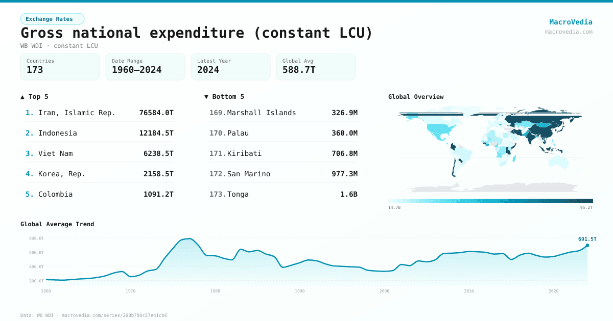 Gross national expenditure (constant LCU) infographic