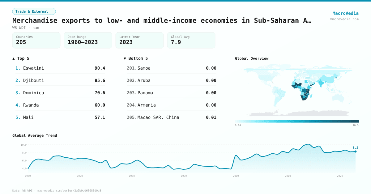 Merchandise exports to low- and middle-income economies in Sub-Saharan Africa (% of total merchandise exports) infographic
