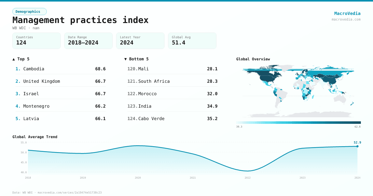 Management practices index infographic