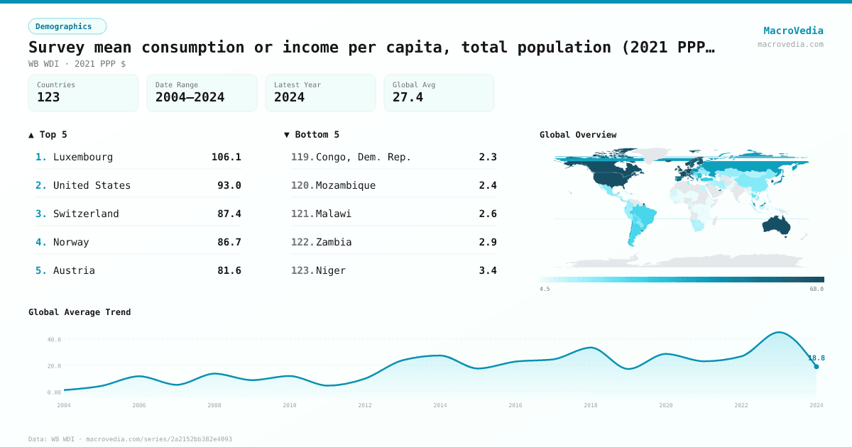 Survey mean consumption or income per capita, total population (2021 PPP $ per day) infographic