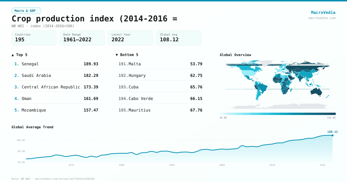 Crop production index (2014-2016 = infographic