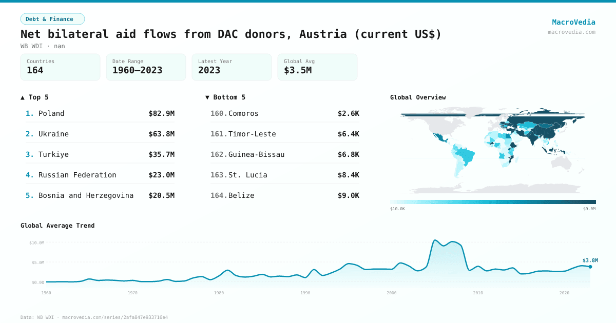Net bilateral aid flows from DAC donors, Austria (current US$) infographic